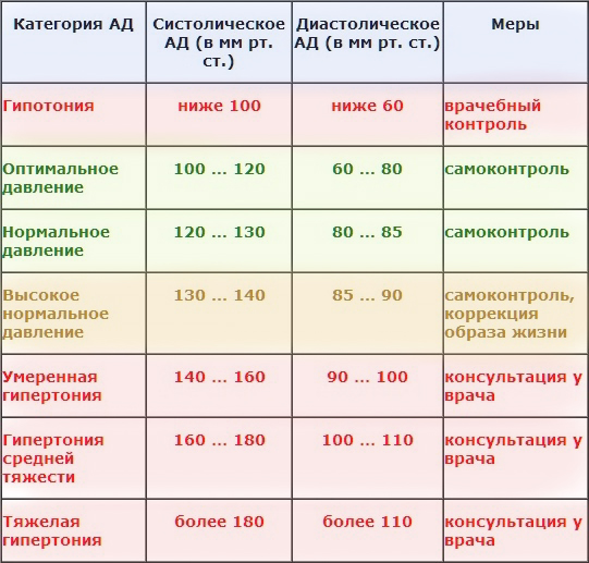 Давление 130 на 90 - что это значит?