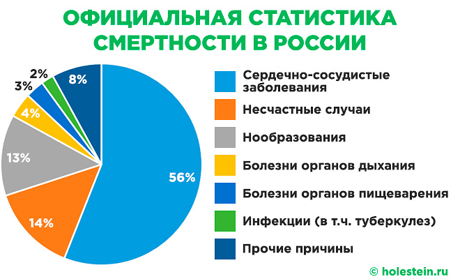 Статистика смертности в России