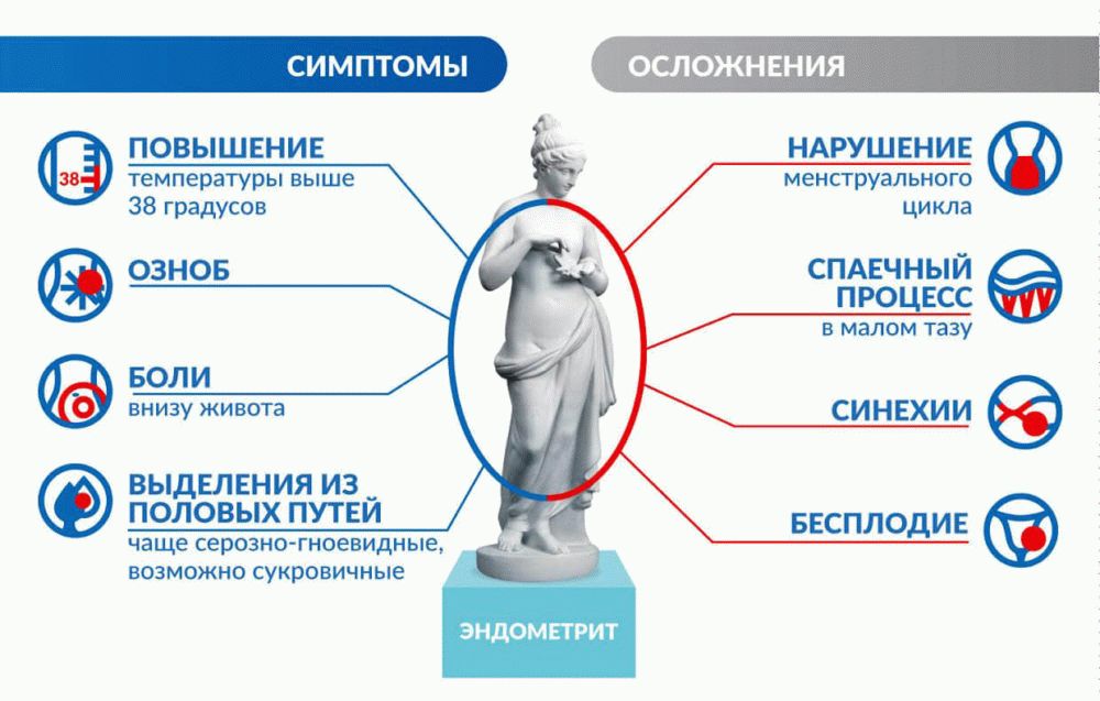 симптомы и осложнения эндометрита