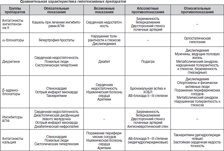Взаимодействие гипотензивных препаратов схема. Антигипертензивные препараты сравнительная характеристика. Сравнительная характеристика препаратов при гипертонии. Классификация гипотензивных препаратов по группам.