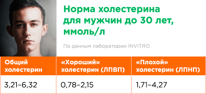 Следующая нормальный. Холестерин норма. Норма холестерина в крови у женщин до 30 лет таблица. ХС У мужчин. Норма холестерина у взрослого мужчины.