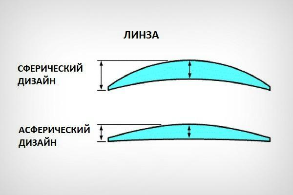 Чертеж цилиндрической линзы