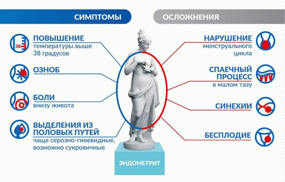 симптомы и осложнения эндометрита