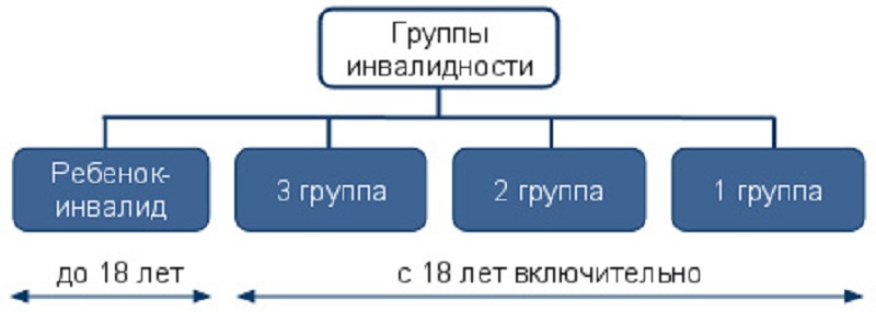 Что значит вторая группа